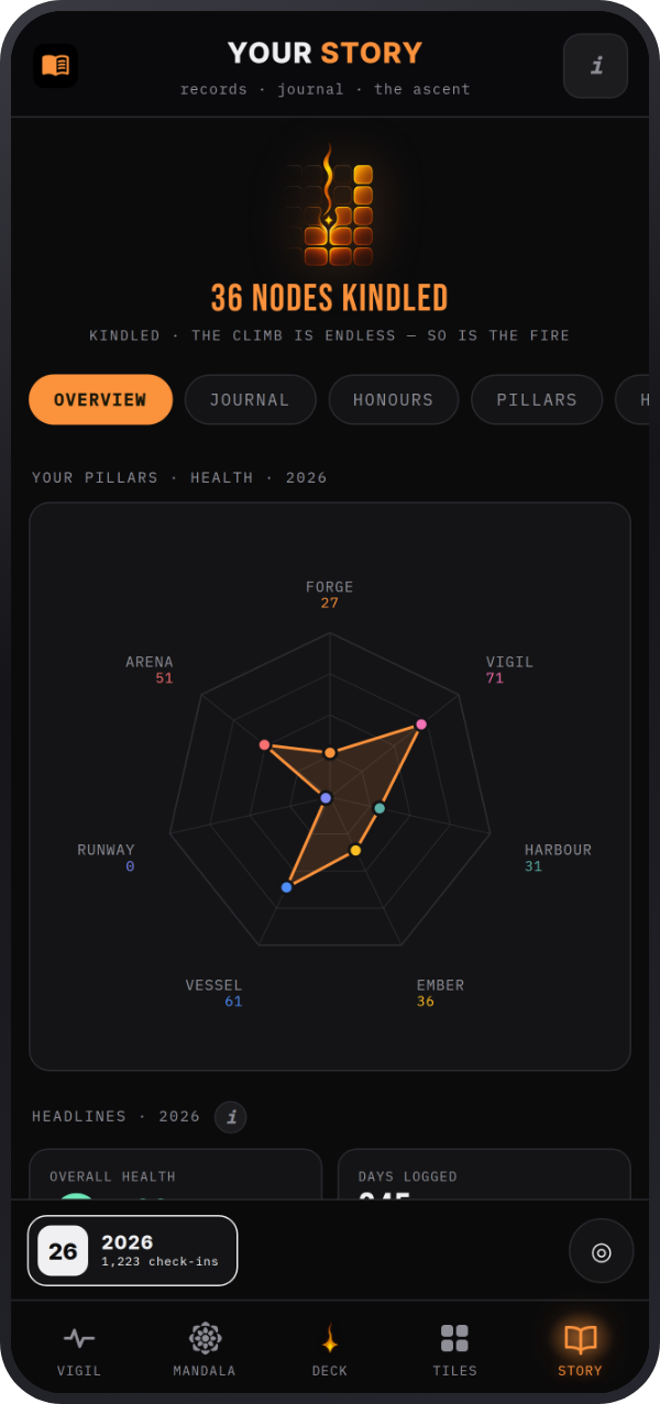 Your Story: the nodes kindled so far, a radar of how each pillar has fared this year, and the year's headlines beneath it